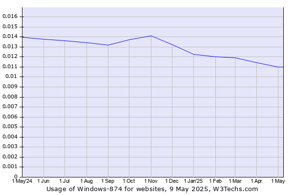 Historical trends in the usage of Windows-874