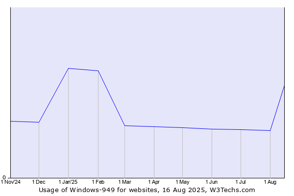Historical trends in the usage of Windows-949