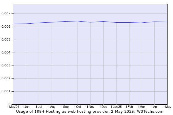 Historical trends in the usage of 1984 Hosting