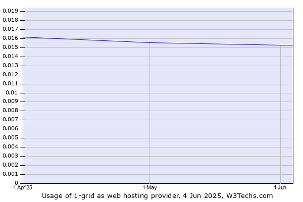 Historical trends in the usage of 1-grid