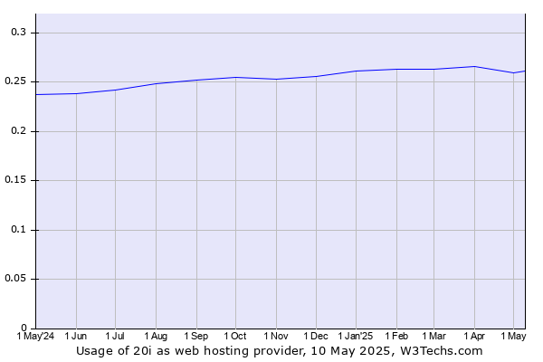 Historical trends in the usage of 20i