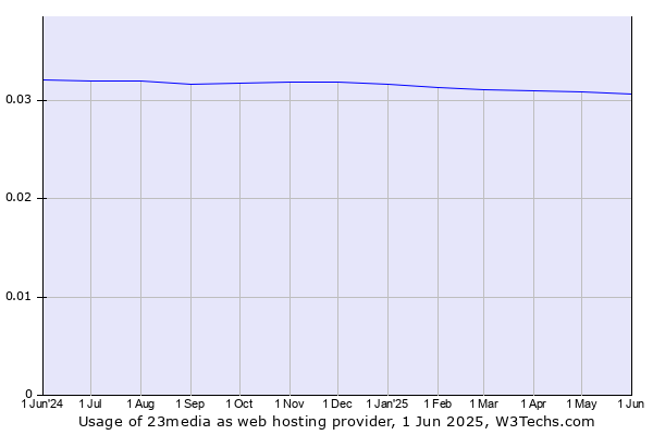 Historical trends in the usage of 23media