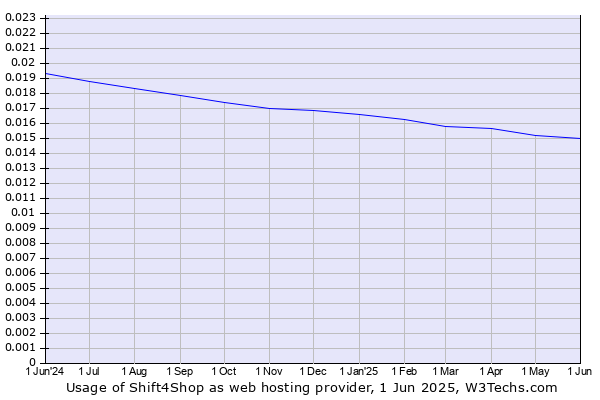 Historical trends in the usage of Shift4Shop
