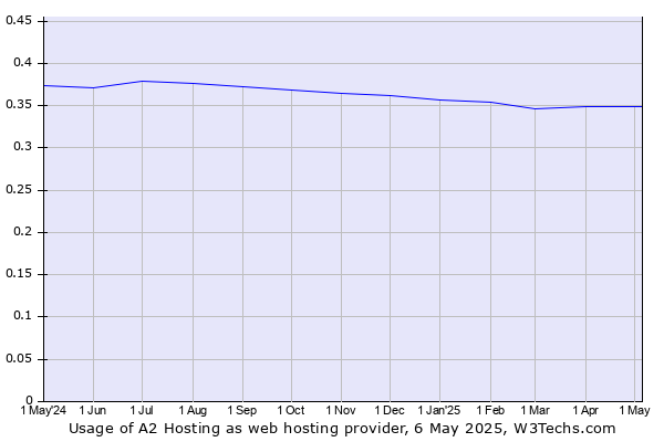 Historical trends in the usage of A2 Hosting