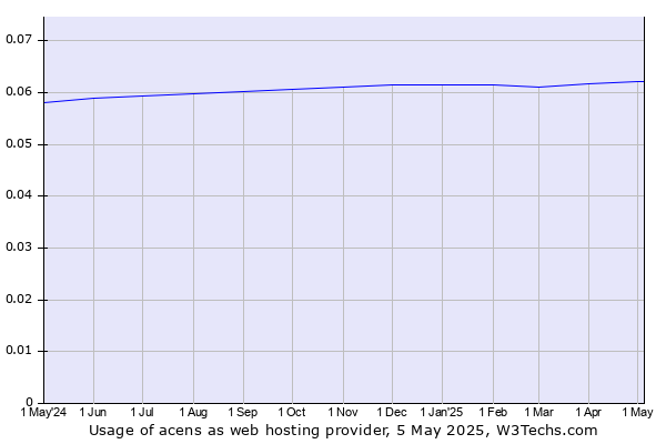 Historical trends in the usage of acens