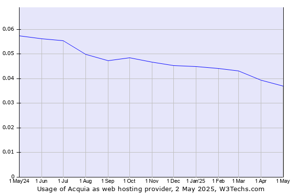 Historical trends in the usage of Acquia