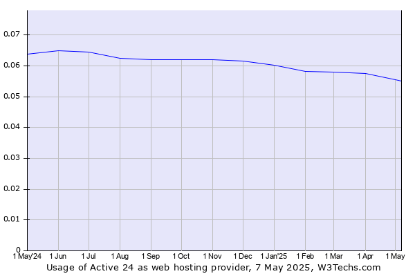 Historical trends in the usage of Active 24