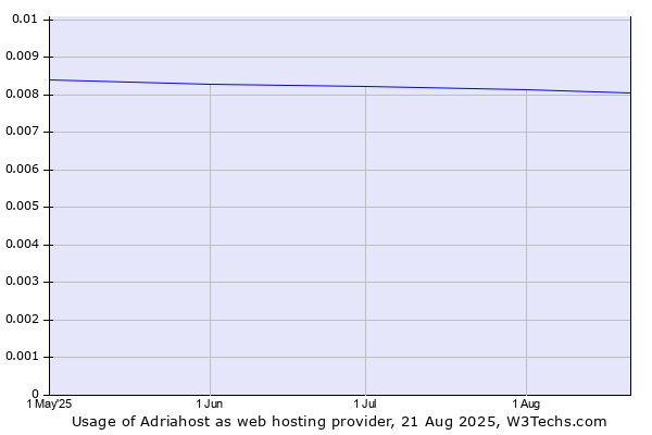 Historical trends in the usage of Adriahost