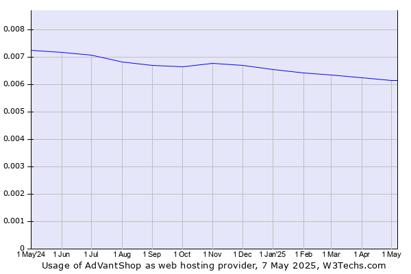 Historical trends in the usage of AdVantShop