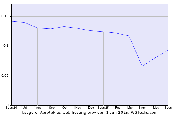 Historical trends in the usage of Aerotek