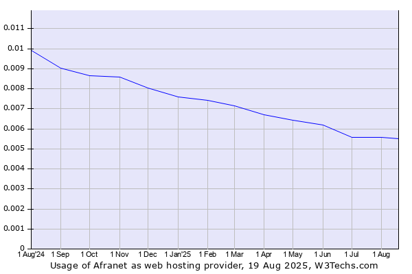 Historical trends in the usage of Afranet