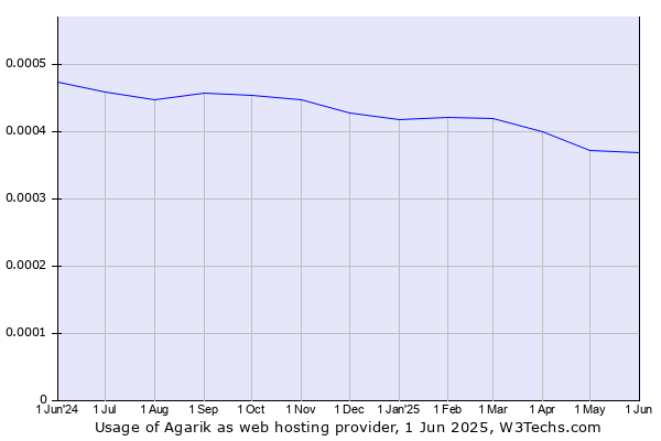 Historical trends in the usage of Agarik
