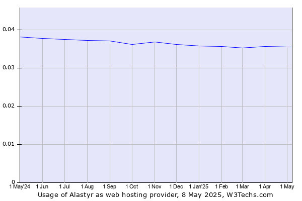 Historical trends in the usage of Alastyr