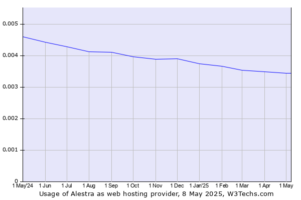 Historical trends in the usage of Alestra