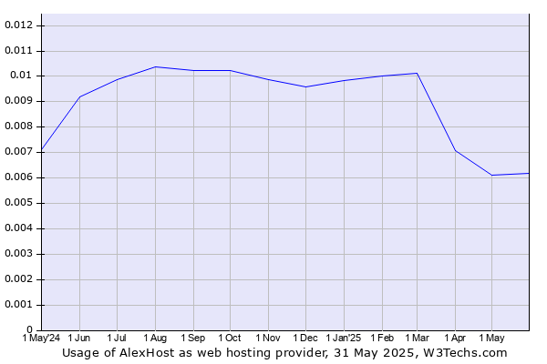 Historical trends in the usage of AlexHost