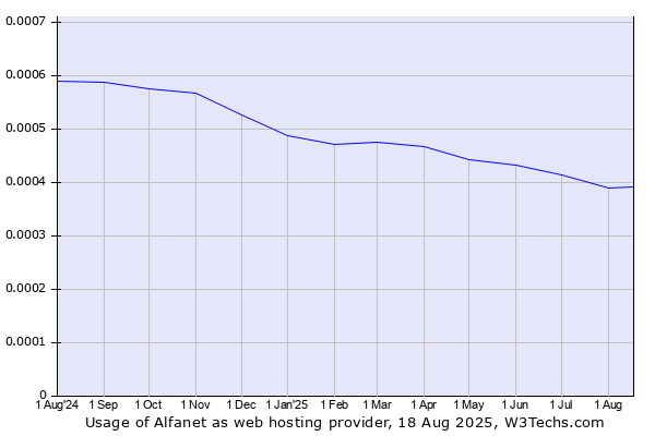 Historical trends in the usage of Alfanet
