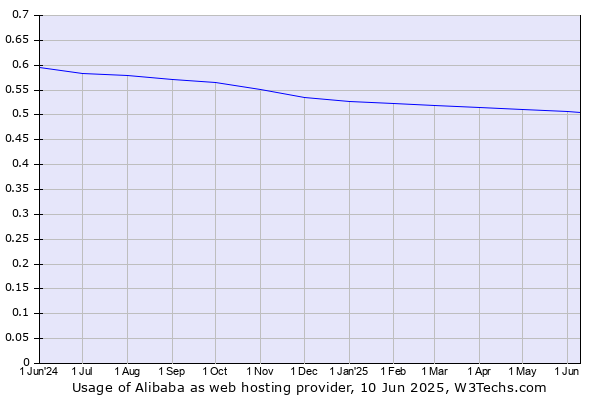 Historical trends in the usage of Alibaba