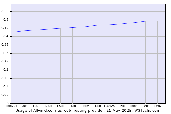 Historical trends in the usage of All-inkl.com