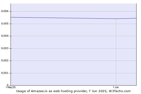 Historical trends in the usage of Amazee.io