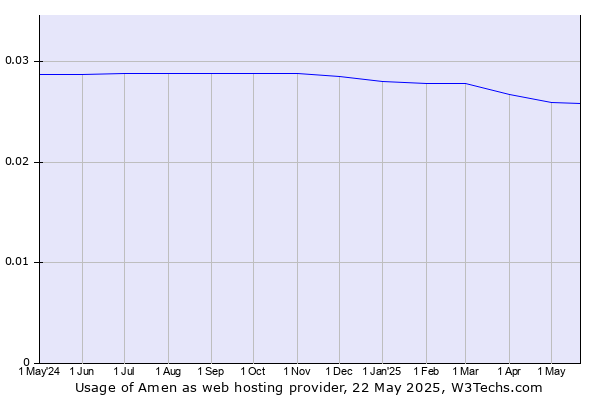 Historical trends in the usage of Amen