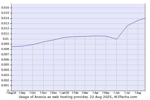 Historical trends in the usage of Anexia
