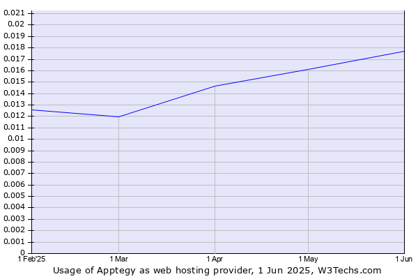 Historical trends in the usage of Apptegy