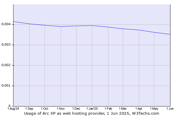 Historical trends in the usage of Arc XP