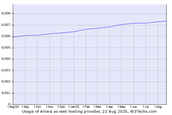 Historical trends in the usage of Artera
