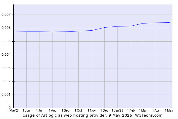 Historical trends in the usage of Artlogic