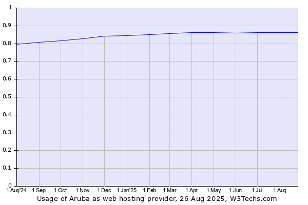 Historical trends in the usage of Aruba