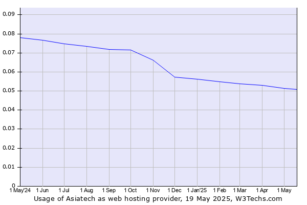 Historical trends in the usage of Asiatech
