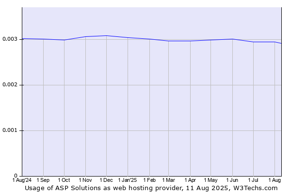 Historical trends in the usage of ASP Solutions