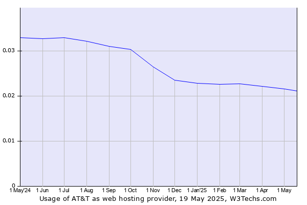 Historical trends in the usage of AT&T