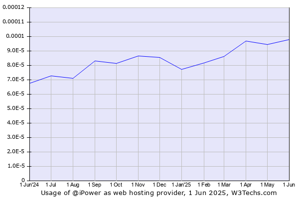 Historical trends in the usage of @iPower