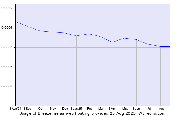 Historical trends in the usage of Breezeline