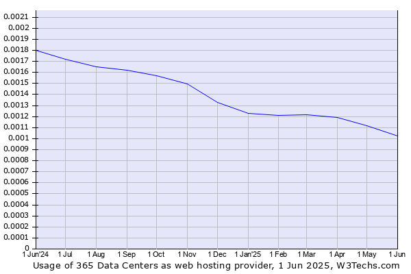 Historical trends in the usage of 365 Data Centers