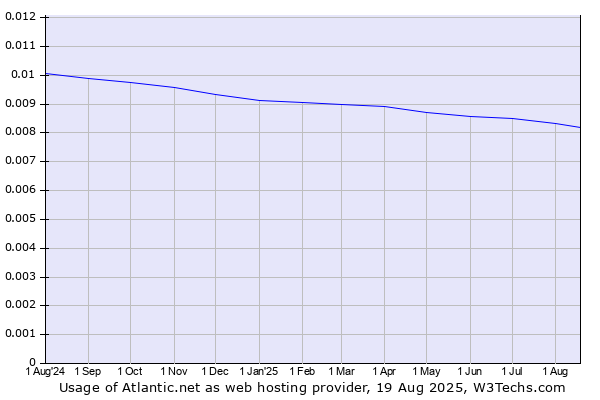 Historical trends in the usage of Atlantic.net