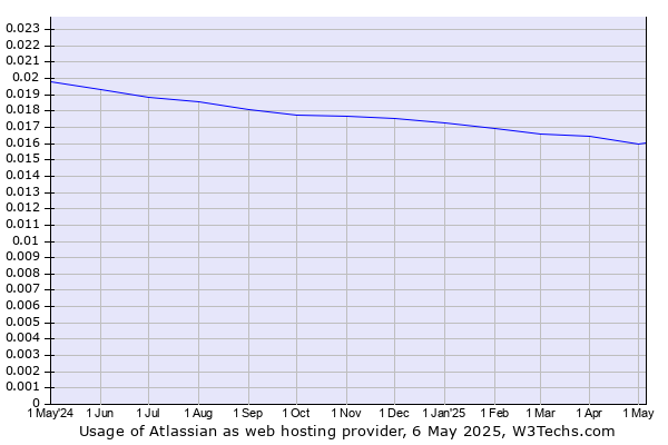 Historical trends in the usage of Atlassian