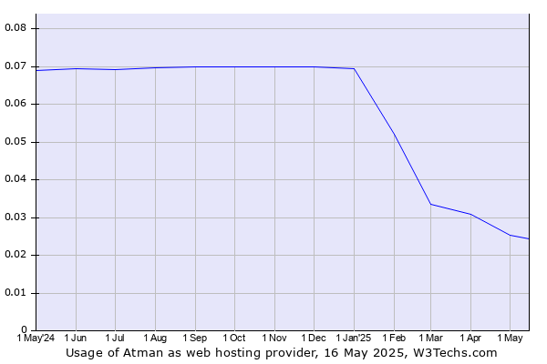 Historical trends in the usage of Atman