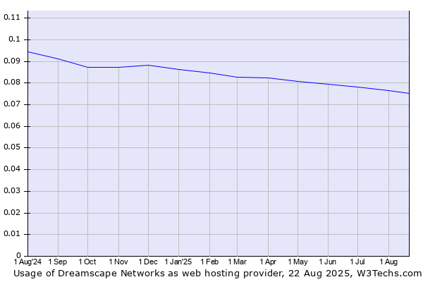 Historical trends in the usage of Dreamscape Networks