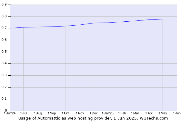 Historical trends in the usage of Automattic