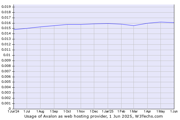 Historical trends in the usage of Avalon