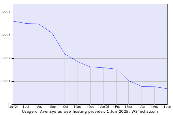 Historical trends in the usage of Avensys
