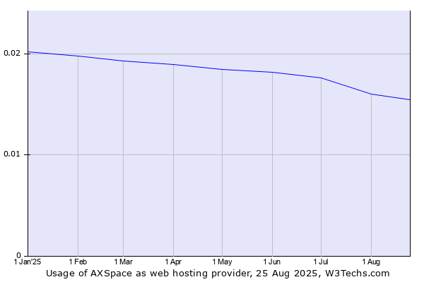 Historical trends in the usage of AXSpace