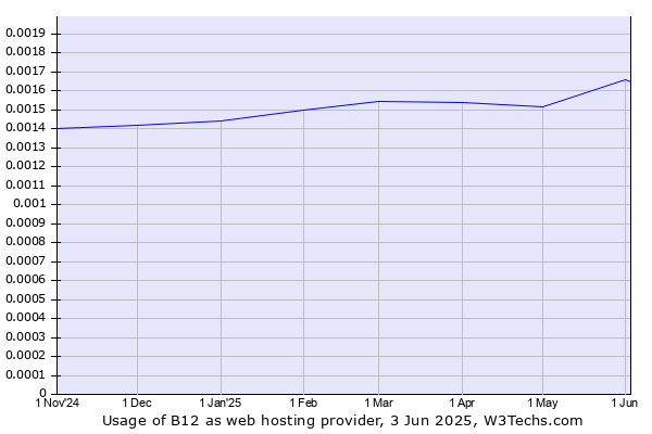 Historical trends in the usage of B12