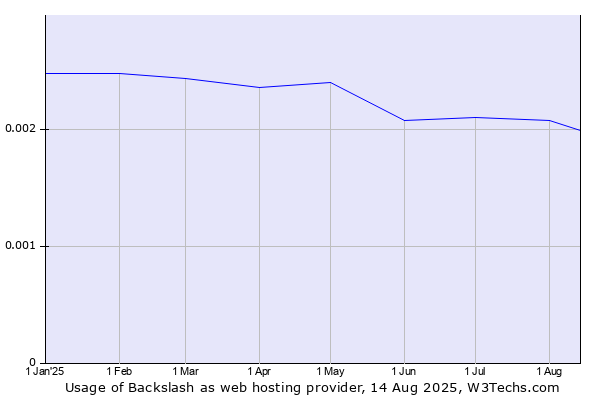 Historical trends in the usage of Backslash