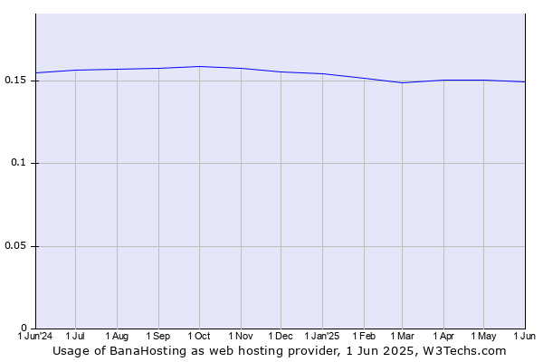 Historical trends in the usage of BanaHosting