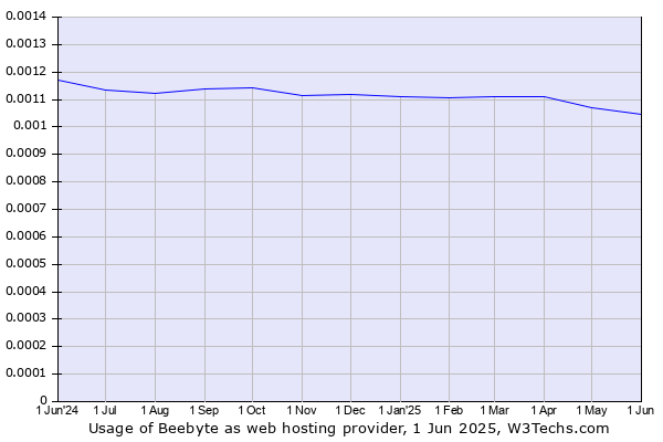 Historical trends in the usage of Beebyte