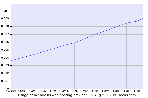 Historical trends in the usage of beehiiv