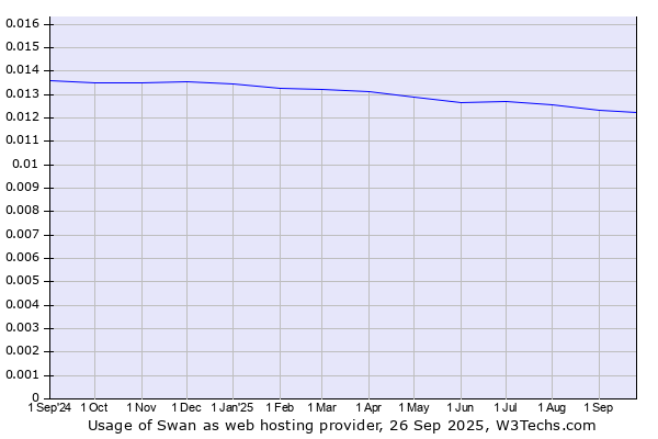 Historical trends in the usage of Swan